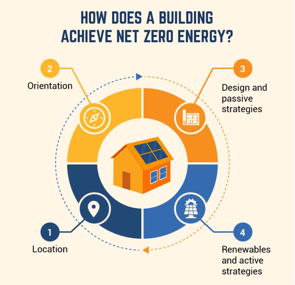 how does building orientation affect energy efficiency